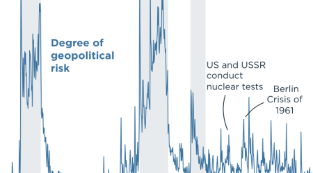 The 2020s mark a return to Cold War levels of geopolitical risk