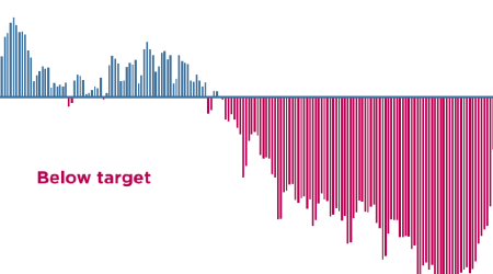 Since the euro was introduced a quarter century ago, inflation has averaged close to target, despite the recent surge