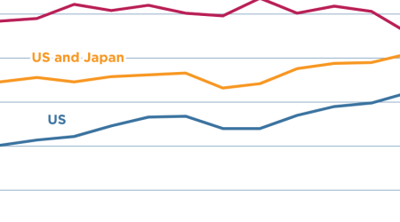 South Korea's exports to the United States and Japan overtook exports to China in 2023 (featured)