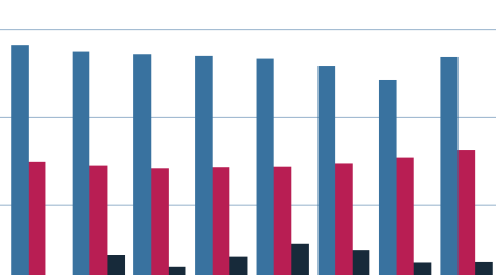 Worldwide spending on the environment remained stagnant during 2001–21 - featured