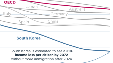 Korea faces income losses within half a century without more labor migration (featured)