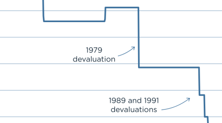 Egyptian pound devaluations have induced recurring crises since 1952