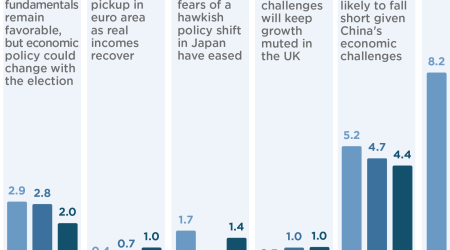 Global GDP will  rise steadily through next year, but growth prospects vary by country (featured)