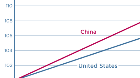 Despite its economic slowdown, China's real GDP continues to grow faster than that of the United States (featured)