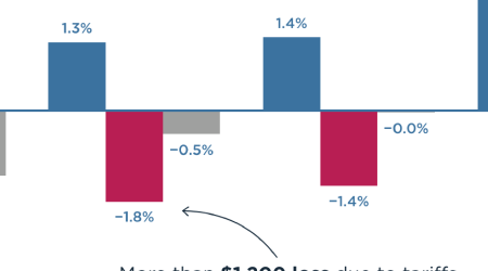 Trump's tariffs on Canada, Mexico, and China would cost the typical US household over $1,200 a year
