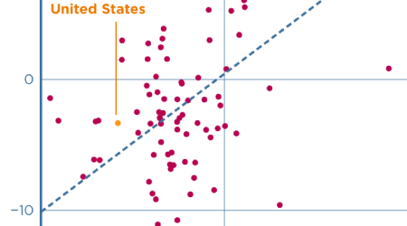 Fiscal  and exchange rate policy, not tariffs, can reduce the trade deficit (featured)