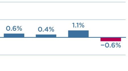 Russia's wartime economic boom wanes as recession risks rise