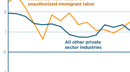 Slowing immigration has halted job growth in some industries