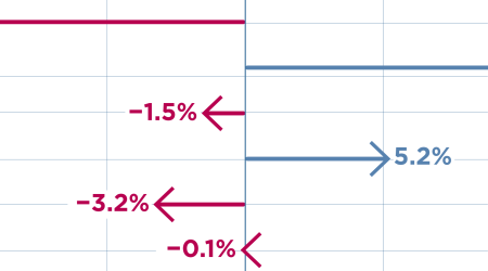 The US imported a larger amount of goods in the first half of 2025, but less from China and more from the EU and Mexico