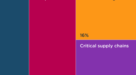 The Trump administration wants foreign investment pledges to boost several sectors that Biden targeted (featured)