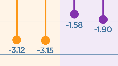 Higher energy prices due to the Middle East war would slow economic growth globally, particularly in emerging markets
