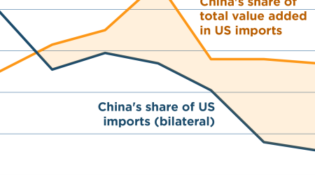 Years of US tariffs on China have largely failed to reduce dependence on Chinese suppliers