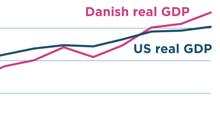 Trump wants to make Greenland rich, but Denmark outperforms the US economically
