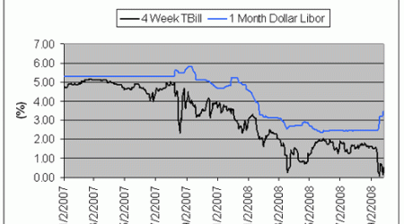 Libor and Tbill rates
