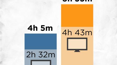 Out-of-Work Men in US Spend Almost Three More Hours a Day on TV and Other Leisure