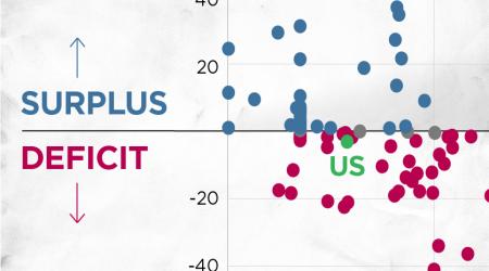 Countries with Higher Tariffs Have Larger Trade Deficits