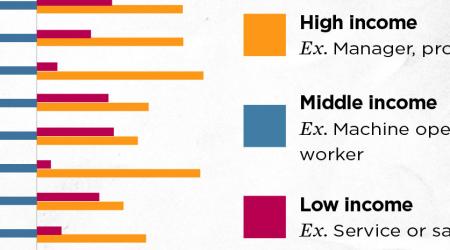 Share of Middle Income Jobs Fell Faster in Major Economies Outside US