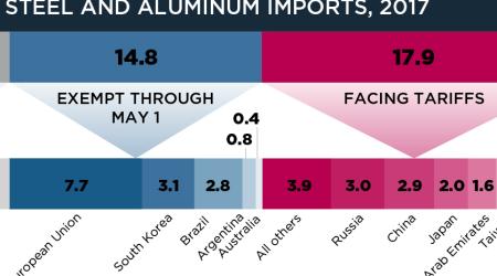 Who Is Affected by Trump's Steel and Aluminum Tariffs?