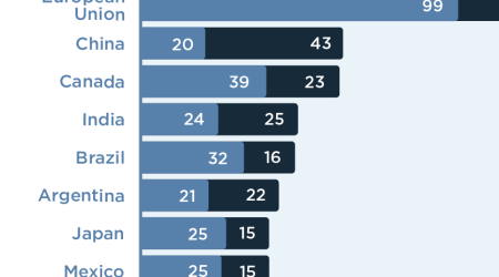 The United States Relies on the WTO to Settle Trade Disputes More Than Any Other Member