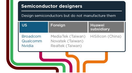 The US is trying to use export controls to restrict Huawei’s access to semiconductors