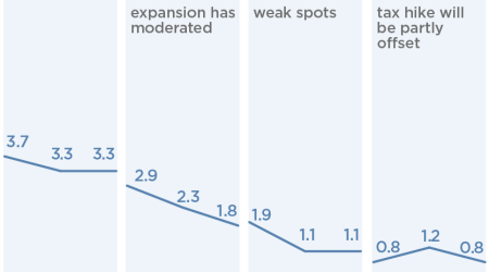 Uncertainty and Other Factors are Dragging Down the Global Economy