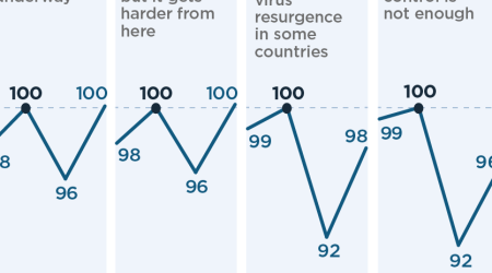 Economies are recovering, but the pace will vary across countries