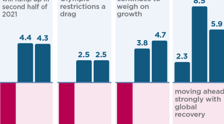 Global economic recovery is accelerating, buoyed by vaccinations