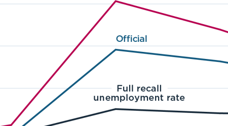US unemployment is at lowest level since March but remains elevated