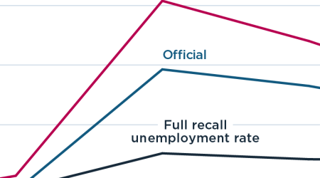 Unemployment continues to fall, but US labor market problems run deep