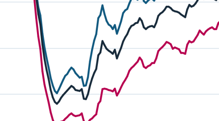 US consumer spending in low-income ZIP codes has returned to pre-pandemic levels 