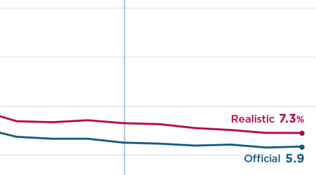 US job growth picks up, but slow uptake by the unemployed is limiting pace of recovery