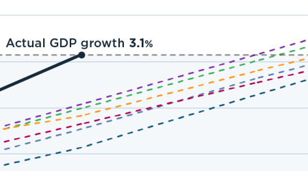 US GDP grew almost as much in the first half of 2021 as some forecasters expected for the entire year