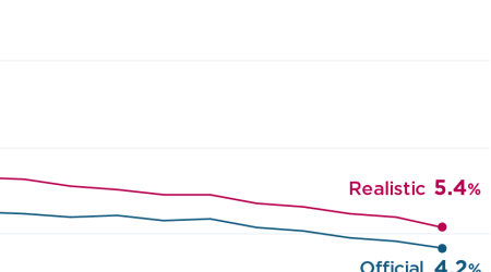 US has met 2021 job growth forecasts and is reducing unemployment amid low labor supply