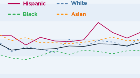 US Entrepreneurship Rate Is Mostly Driven By Hispanic Population
