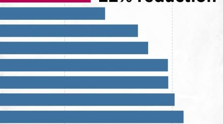 US government is worst at reducing inequality of all high-income OECD countries