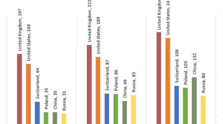 Euro area exports to its six key trading partners, billions of euros