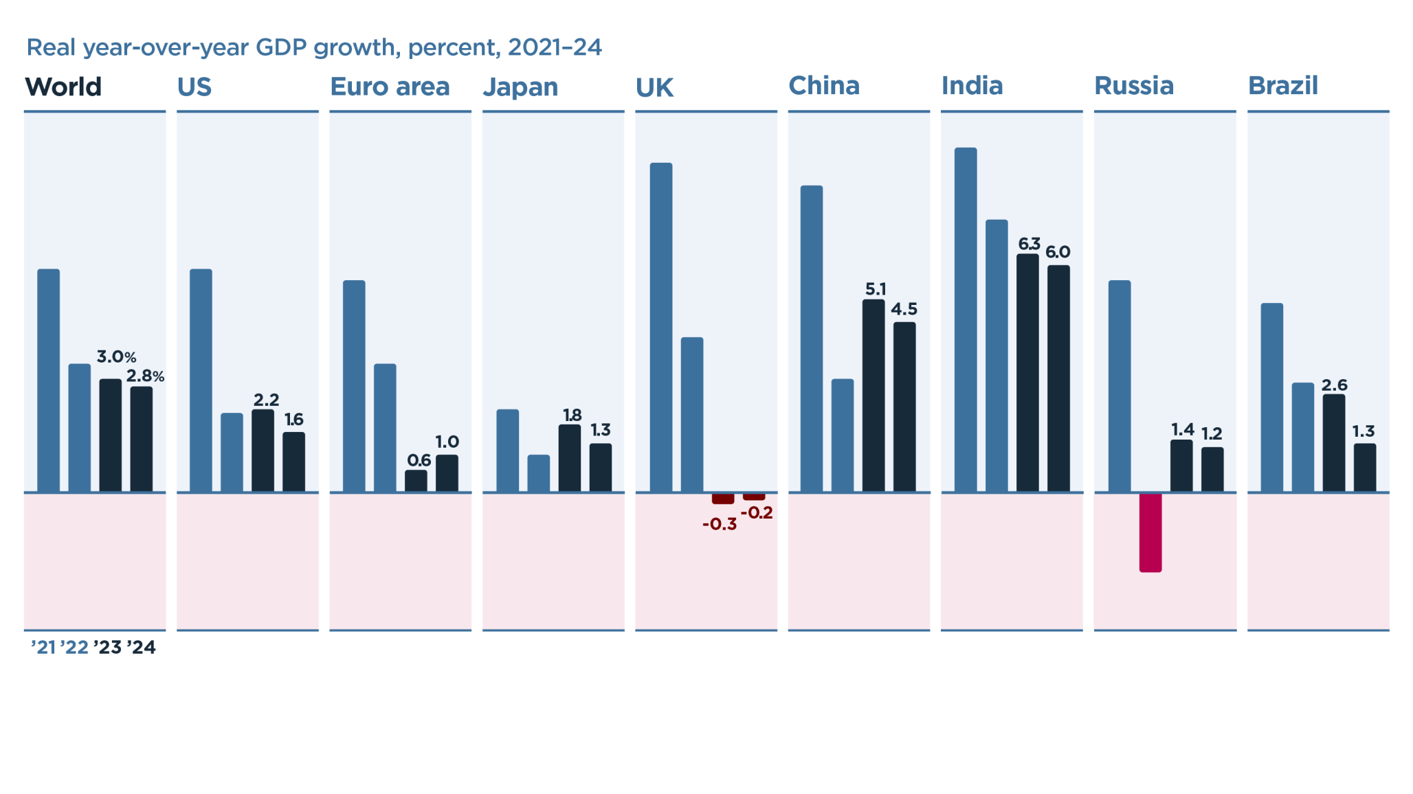 PIIE projects global economy poised for soft landing