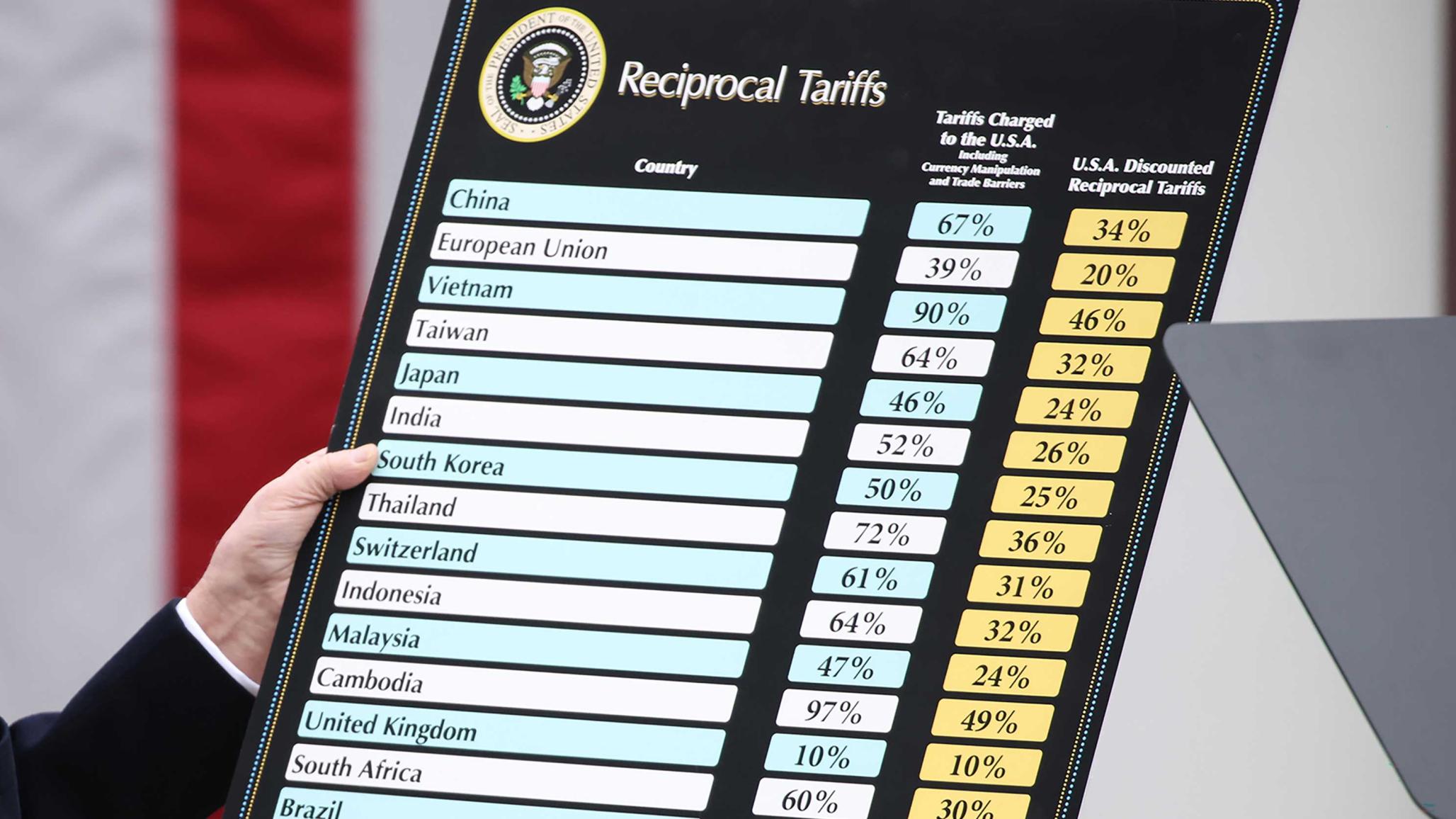 President Trump's reciprocal tariff's chart is presented during the "Liberation Day" event in the Rose Garden at the White House on April 2, 2025 in Washington, DC. 