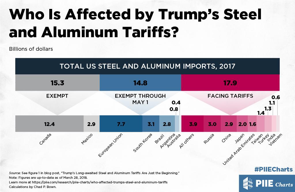Who Is Affected By Trump s Steel And Aluminum Tariffs PIIE