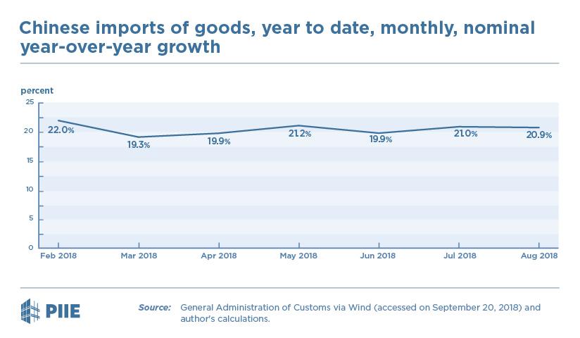 Chinese imports of goods, year to date, monthly, nominal year-over-year growth
