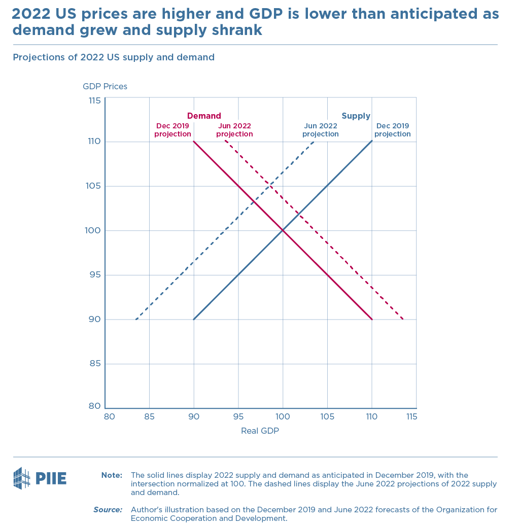 2022 US prices are higher and GDP is lower than anticipated as demand grew and supply shrank