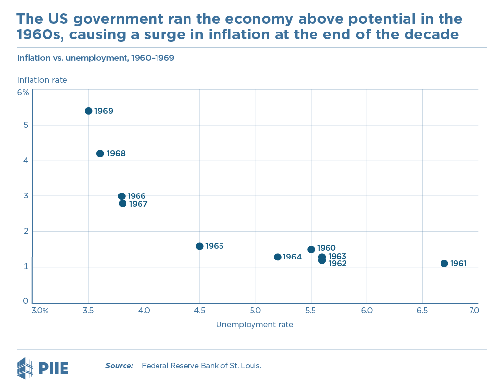 The US government ran the economy above potential in the 1960s, causing a surge in inflation at the end of the decade