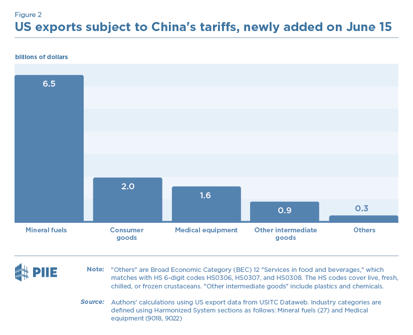 Figure 2 US exports subject to China's tariffs, newly added on June 15 Figure 2 US exports subject to China's tariffs, newly added on June 15