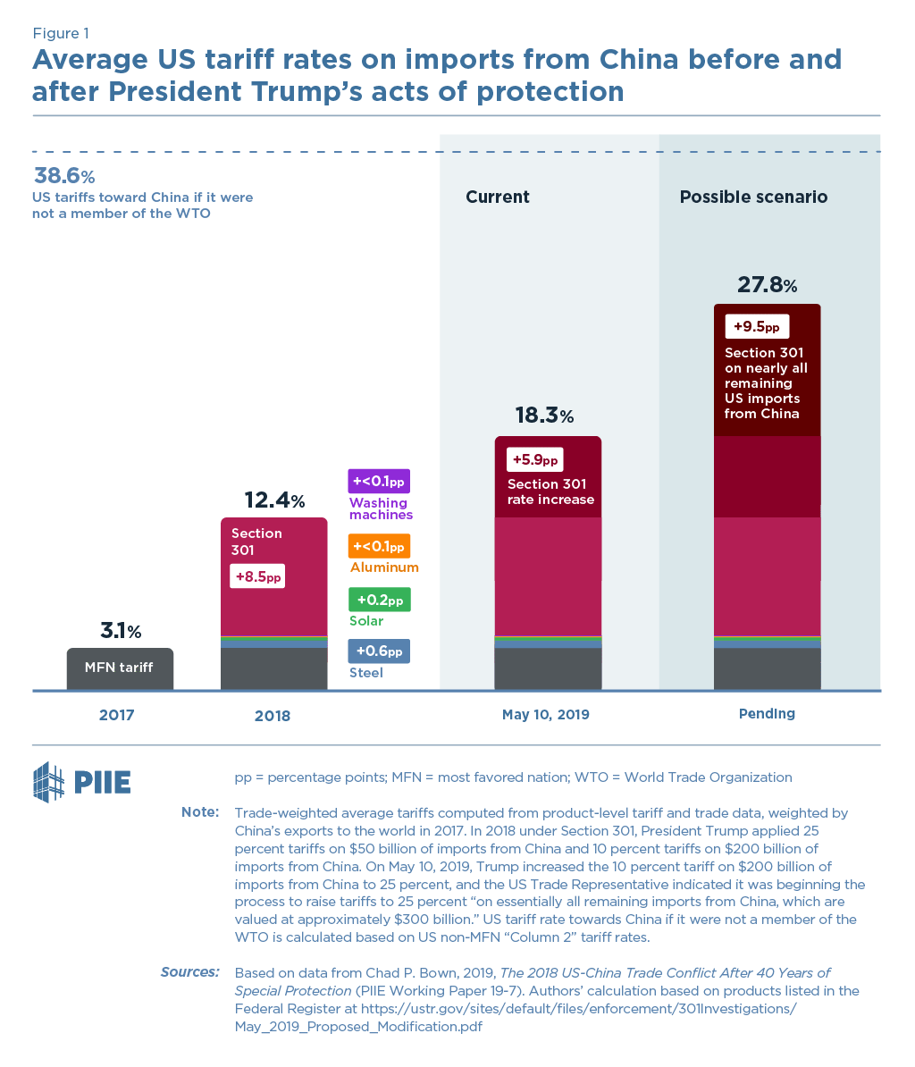 Figure 1 Average US tariff rates on imports from China before and after President Trump’s acts of protection Figure 1 Average US tariff rates on imports from China before and after President Trump’s acts of protection