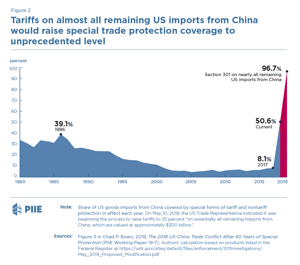 Figure 2 Tariffs on almost all remaining US imports from China would raise special trade protection coverage to unprecedented level Figure 2 Tariffs on almost all remaining US imports from China would raise special trade protection coverage to unprecedented level