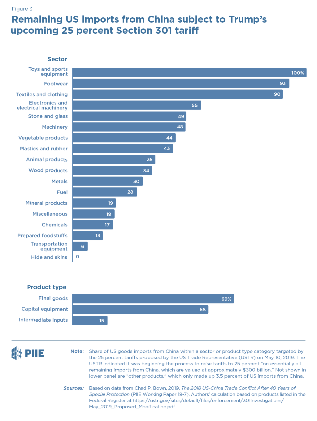Figure 3 Remaining US imports from China subject to Trump’s upcoming 25 percent Section 301 tariff Figure 3 Remaining US imports from China subject to Trump’s upcoming 25 percent Section 301 tariff