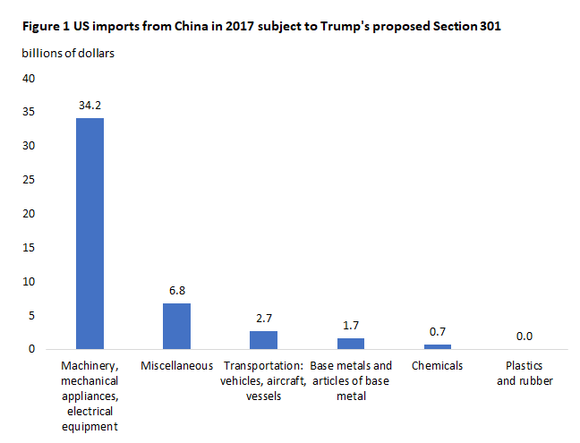 Figure 1 US imports from China in 2017 subject to Trump's proposed Section 301 tariffs 