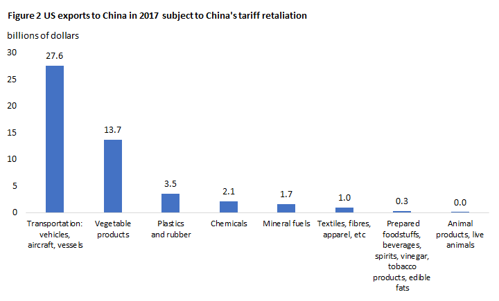Figure 2 US exports to China in 2017 subject to China's tariff retaliation