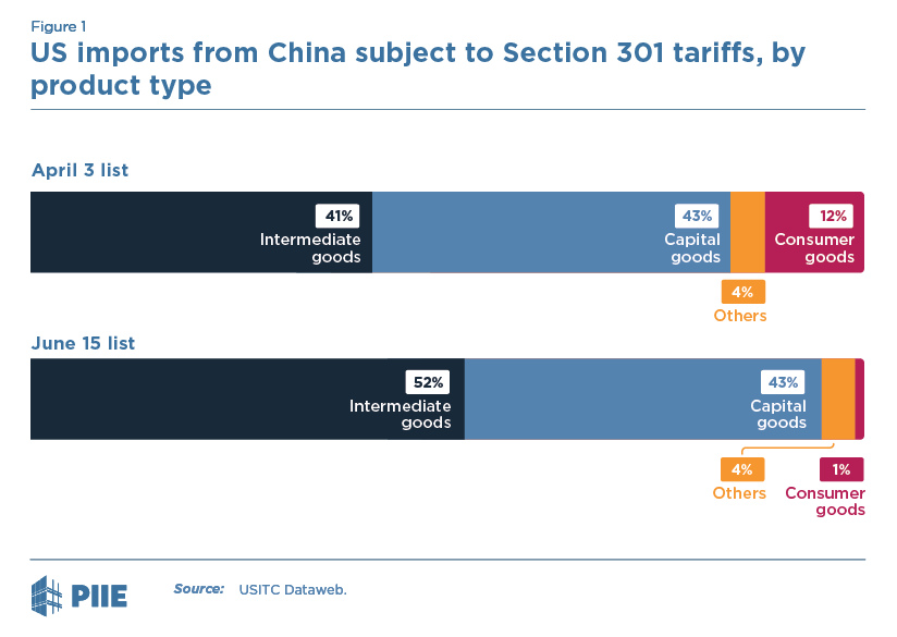 Figure 1a US imports from China subject to Section 301 tariffs, by product type, June 15 lists | Figure 1b US imports from China subject to Section 301 tariffs, by product type, April 3 list Figure 1a US imports from China subject to Section 301 tariffs, by product type, June 15 lists | Figure 1b US imports from China subject to Section 301 tariffs, by product type, April 3 list