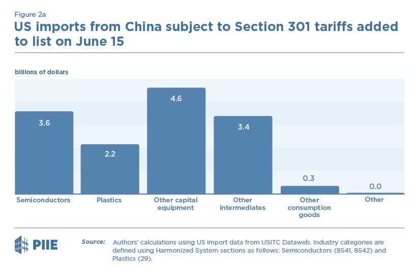 Figure 2a US imports from China subject to Section 301 tariffs added to list on June 15 Figure 2a US imports from China subject to Section 301 tariffs added to list on June 15